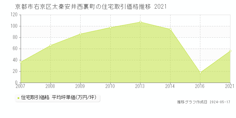 京都市右京区太秦安井西裏町の住宅価格推移グラフ 