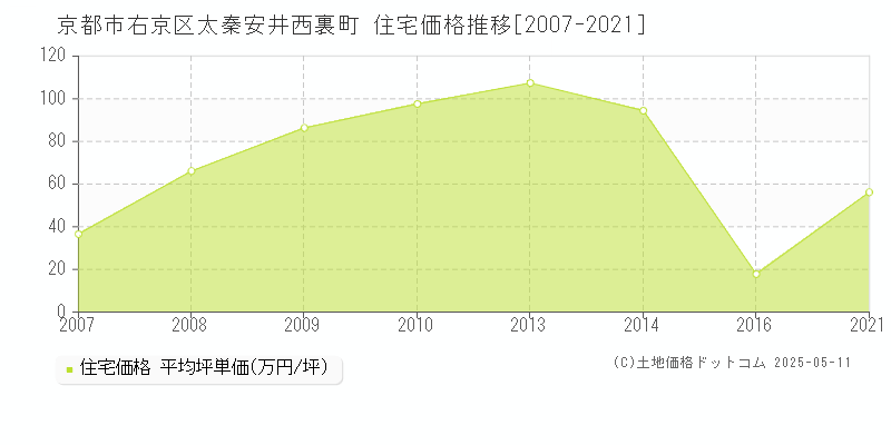 太秦安井西裏町(京都市右京区)の住宅価格推移グラフ(坪単価)[2007-2021年]