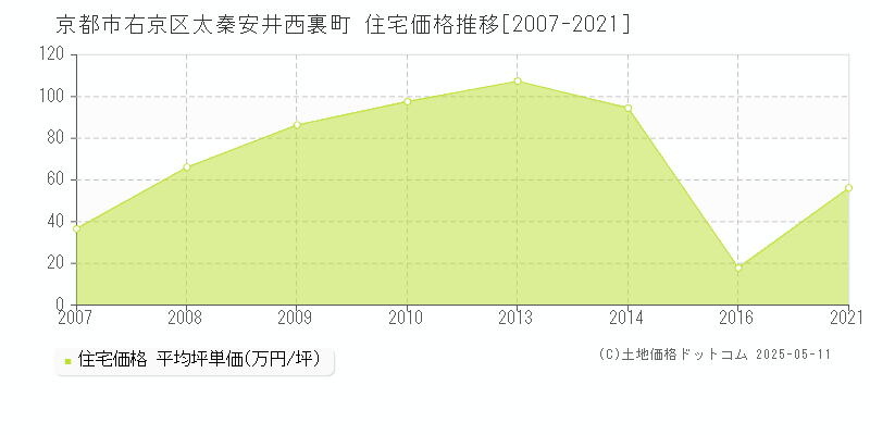 京都市右京区太秦安井西裏町の住宅価格推移グラフ 