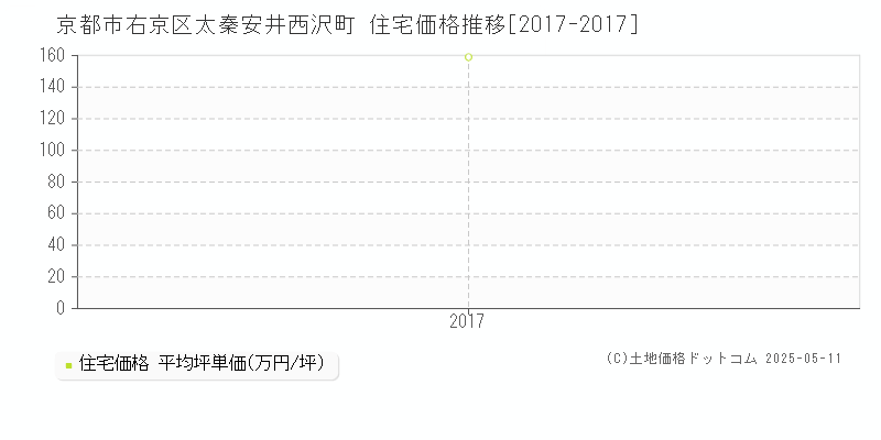 太秦安井西沢町(京都市右京区)の住宅価格推移グラフ(坪単価)[2017-2017年]