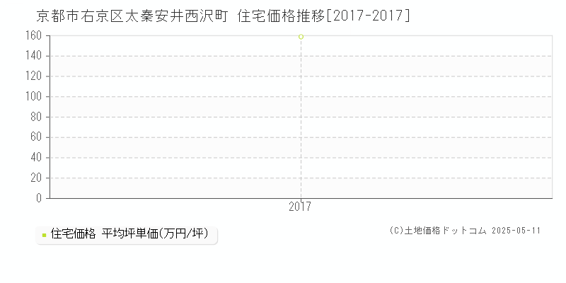 京都市右京区太秦安井西沢町の住宅価格推移グラフ 