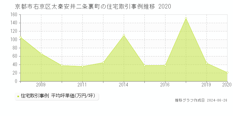 京都市右京区太秦安井二条裏町の住宅価格推移グラフ 