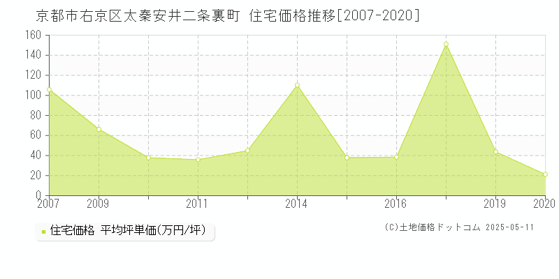 京都市右京区太秦安井二条裏町の住宅価格推移グラフ 