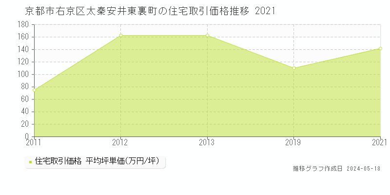 京都市右京区太秦安井東裏町の住宅価格推移グラフ 