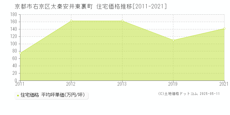 太秦安井東裏町(京都市右京区)の住宅価格推移グラフ(坪単価)[2011-2021年]