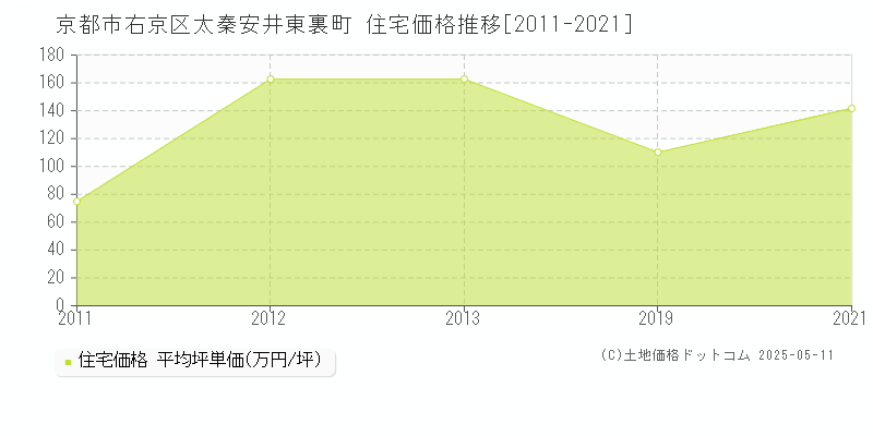 京都市右京区太秦安井東裏町の住宅価格推移グラフ 