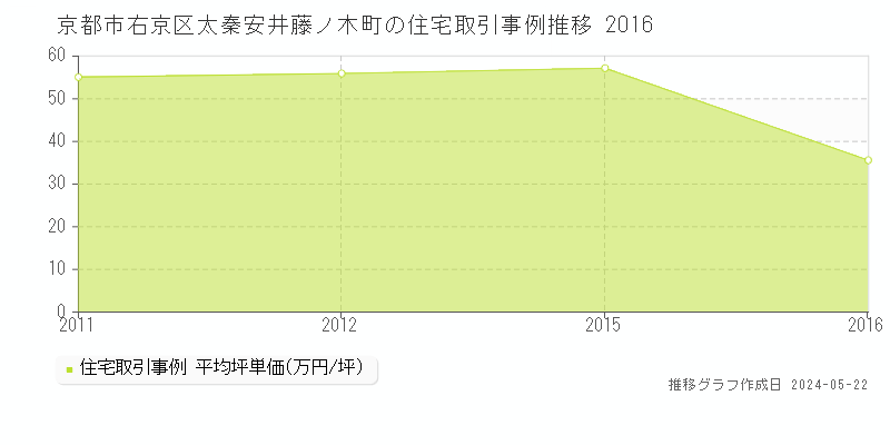 京都市右京区太秦安井藤ノ木町の住宅価格推移グラフ 