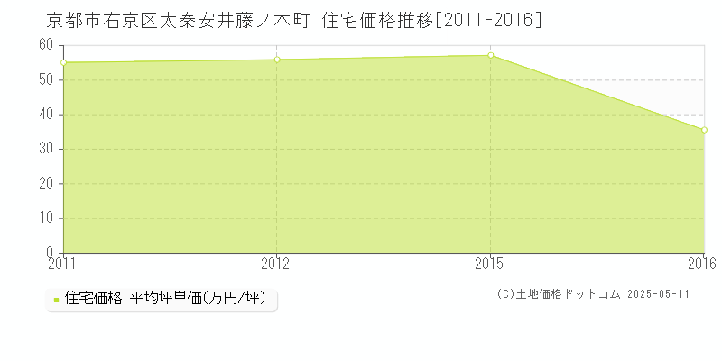 太秦安井藤ノ木町(京都市右京区)の住宅価格推移グラフ(坪単価)[2011-2016年]