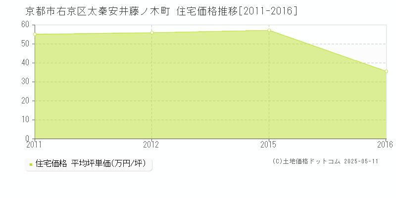 京都市右京区太秦安井藤ノ木町の住宅取引事例推移グラフ 