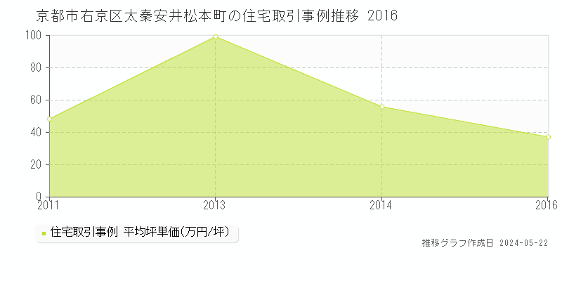 京都市右京区太秦安井松本町の住宅価格推移グラフ 