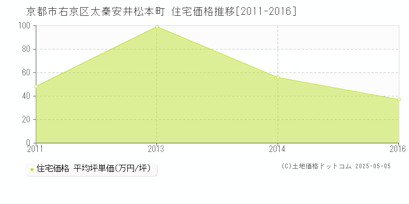 太秦安井松本町(京都市右京区)の住宅価格推移グラフ(坪単価)[2011-2016年]