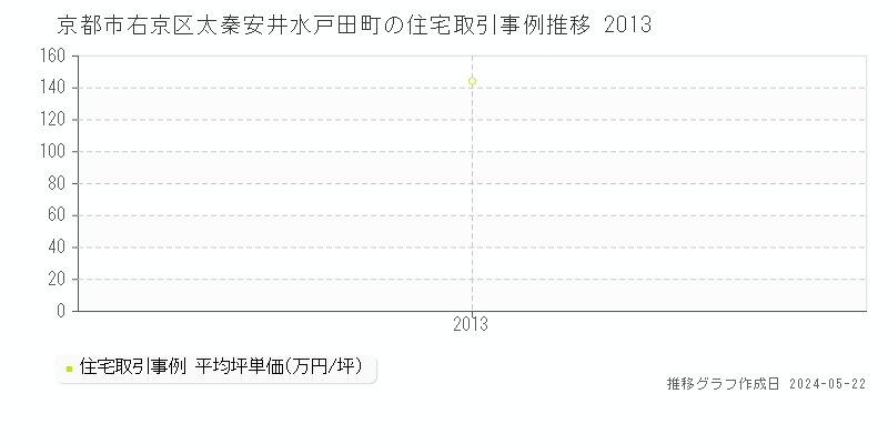 京都市右京区太秦安井水戸田町の住宅価格推移グラフ 