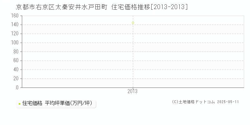 太秦安井水戸田町(京都市右京区)の住宅価格推移グラフ(坪単価)[2013-2013年]