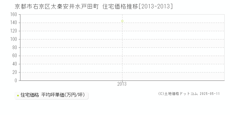 京都市右京区太秦安井水戸田町の住宅価格推移グラフ 