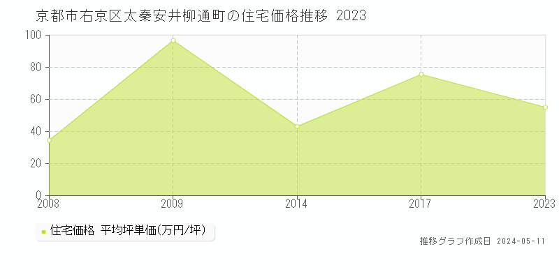 京都市右京区太秦安井柳通町の住宅価格推移グラフ 