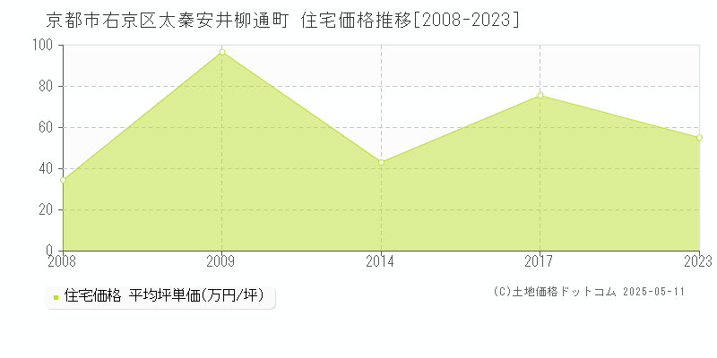 太秦安井柳通町(京都市右京区)の住宅価格推移グラフ(坪単価)[2008-2023年]