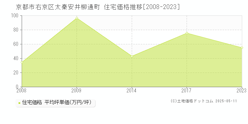 京都市右京区太秦安井柳通町の住宅価格推移グラフ 