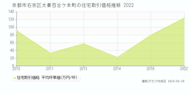 京都市右京区太秦百合ケ本町の住宅価格推移グラフ 