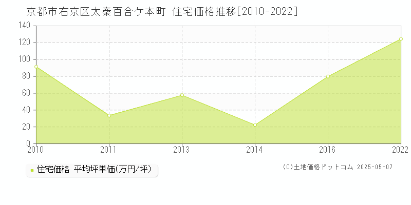 太秦百合ケ本町(京都市右京区)の住宅価格推移グラフ(坪単価)[2010-2022年]