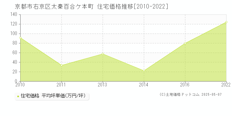 京都市右京区太秦百合ケ本町の住宅価格推移グラフ 