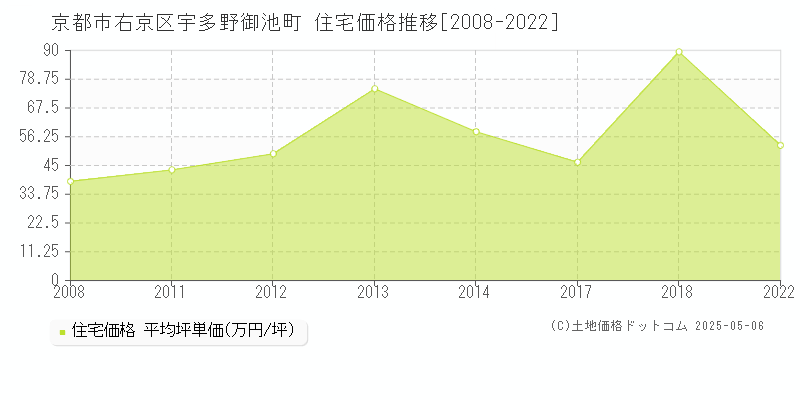宇多野御池町(京都市右京区)の住宅価格推移グラフ(坪単価)[2008-2022年]
