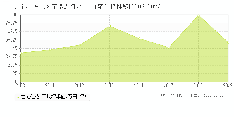 京都市右京区宇多野御池町の住宅価格推移グラフ 