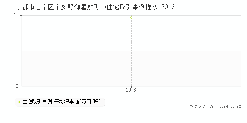 京都市右京区宇多野御屋敷町の住宅価格推移グラフ 