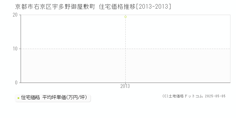 宇多野御屋敷町(京都市右京区)の住宅価格推移グラフ(坪単価)[2013-2013年]