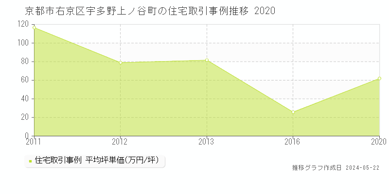 京都市右京区宇多野上ノ谷町の住宅価格推移グラフ 