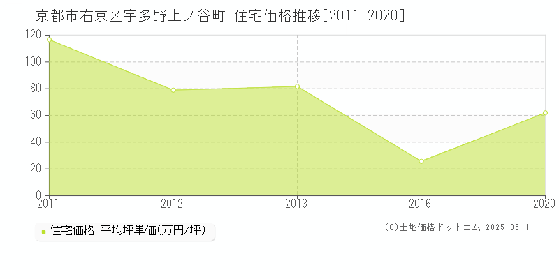宇多野上ノ谷町(京都市右京区)の住宅価格推移グラフ(坪単価)[2011-2020年]