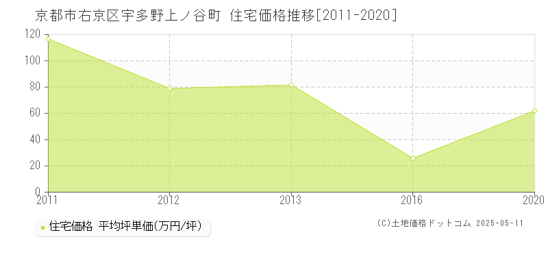 京都市右京区宇多野上ノ谷町の住宅価格推移グラフ 