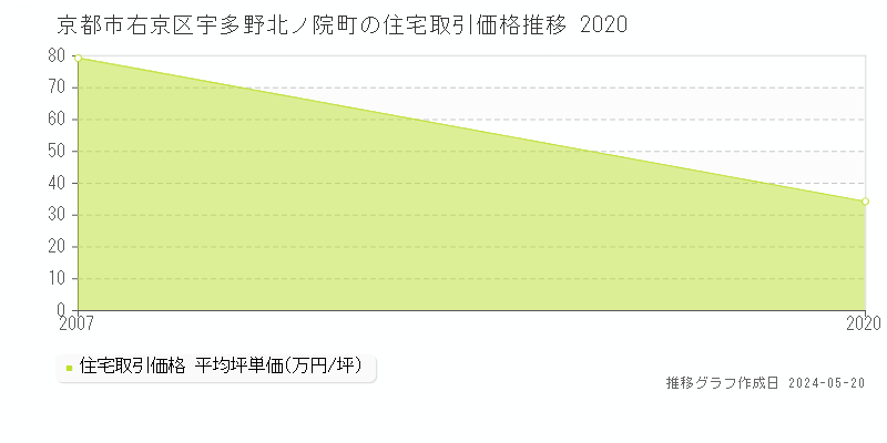 京都市右京区宇多野北ノ院町の住宅価格推移グラフ 