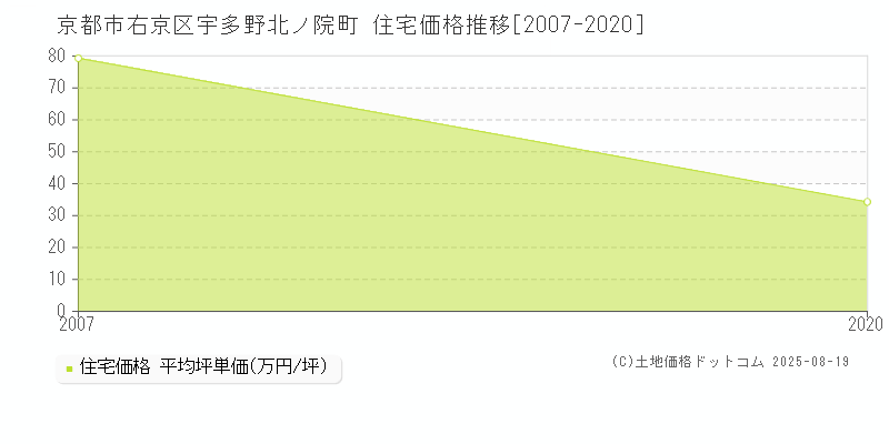 宇多野北ノ院町(京都市右京区)の住宅価格推移グラフ(坪単価)[2007-2020年]