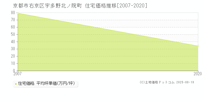 京都市右京区宇多野北ノ院町の住宅価格推移グラフ 