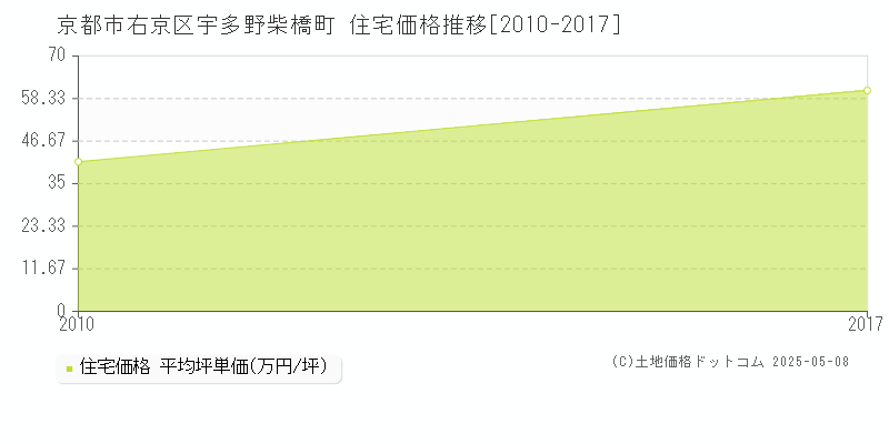 宇多野柴橋町(京都市右京区)の住宅価格推移グラフ(坪単価)[2010-2017年]