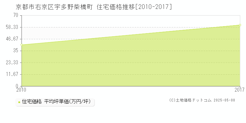 京都市右京区宇多野柴橋町の住宅価格推移グラフ 