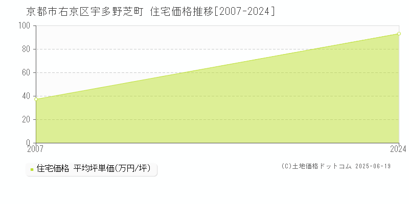 宇多野芝町(京都市右京区)の住宅価格推移グラフ(坪単価)[2007-2024年]