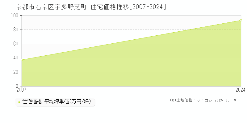 京都市右京区宇多野芝町の住宅価格推移グラフ 