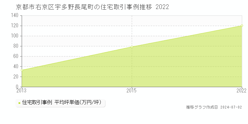 京都市右京区宇多野長尾町の住宅価格推移グラフ 