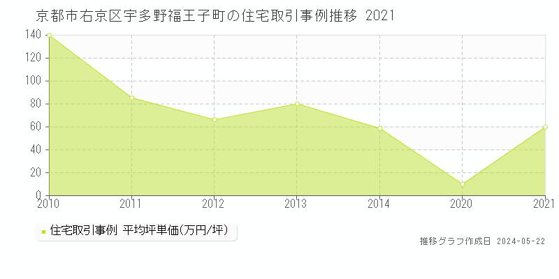 京都市右京区宇多野福王子町の住宅価格推移グラフ 