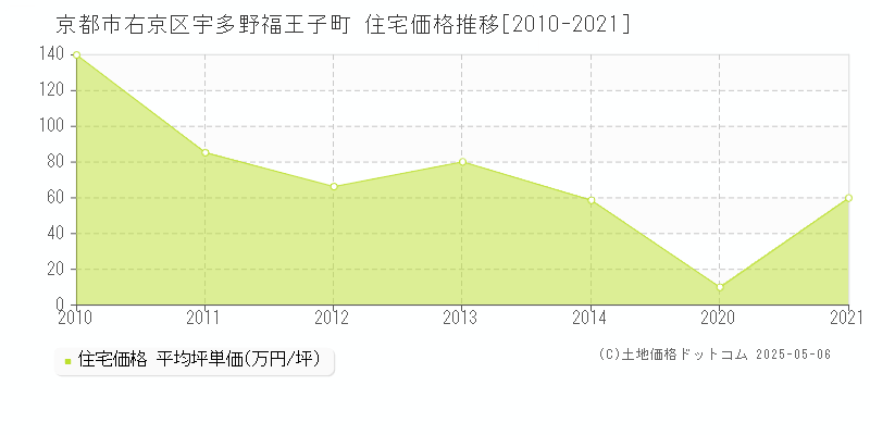 京都市右京区宇多野福王子町の住宅価格推移グラフ 