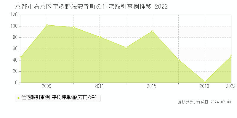 京都市右京区宇多野法安寺町の住宅価格推移グラフ 