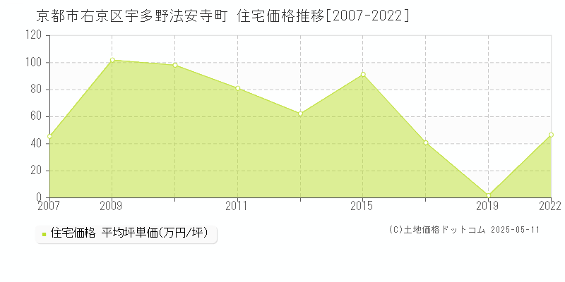 宇多野法安寺町(京都市右京区)の住宅価格推移グラフ(坪単価)[2007-2022年]