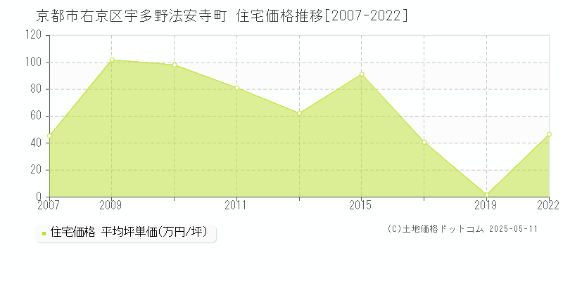 京都市右京区宇多野法安寺町の住宅価格推移グラフ 