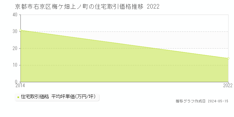 京都市右京区梅ケ畑上ノ町の住宅価格推移グラフ 