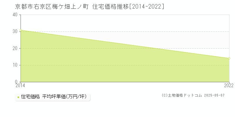 梅ケ畑上ノ町(京都市右京区)の住宅価格推移グラフ(坪単価)[2014-2022年]