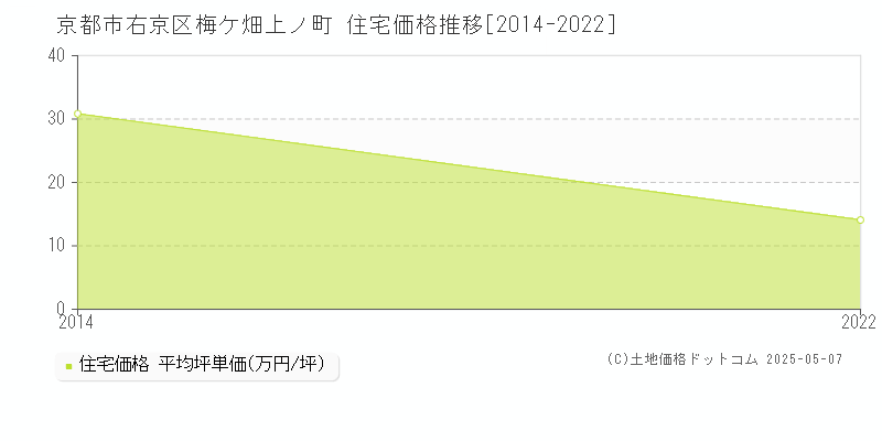 京都市右京区梅ケ畑上ノ町の住宅価格推移グラフ 