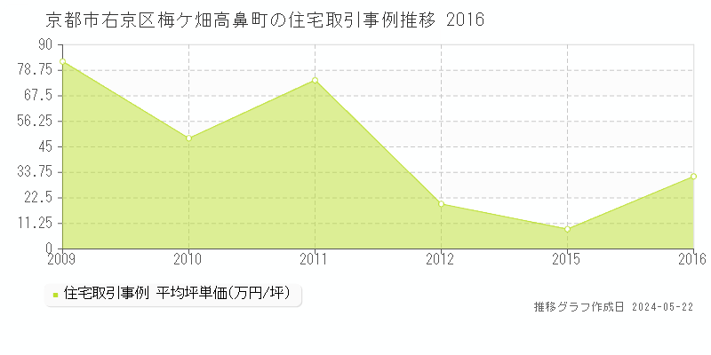 京都市右京区梅ケ畑高鼻町の住宅価格推移グラフ 