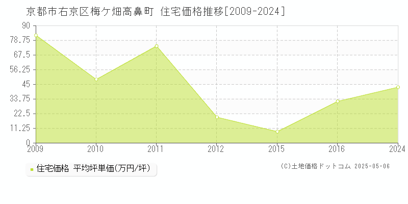 梅ケ畑高鼻町(京都市右京区)の住宅価格推移グラフ(坪単価)[2009-2024年]