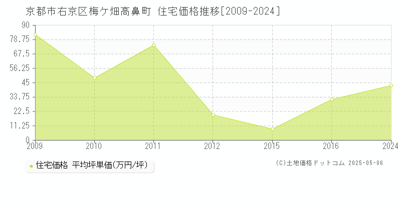 京都市右京区梅ケ畑高鼻町の住宅価格推移グラフ 